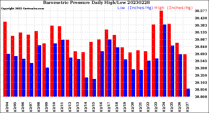 Milwaukee Weather Barometric Pressure<br>Daily High/Low