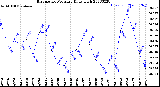 Milwaukee Weather Barometric Pressure<br>Daily High