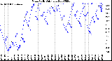 Milwaukee Weather Wind Chill<br>Daily Low