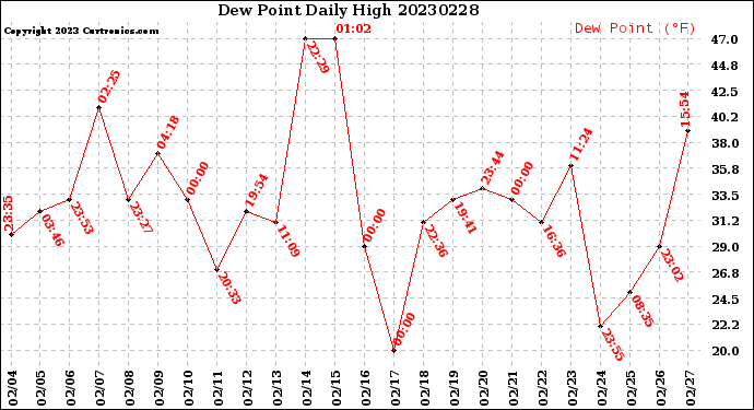 Milwaukee Weather Dew Point<br>Daily High