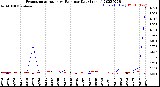 Milwaukee Weather Evapotranspiration<br>vs Rain per Day<br>(Inches)