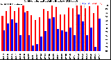 Milwaukee Weather Outdoor Humidity<br>Daily High/Low