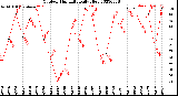 Milwaukee Weather Outdoor Humidity<br>Daily High