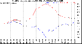 Milwaukee Weather Outdoor Temperature<br>vs Dew Point<br>(24 Hours)