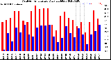 Milwaukee Weather Outdoor Temperature<br>Daily High/Low