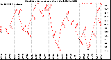 Milwaukee Weather Outdoor Temperature<br>Daily High