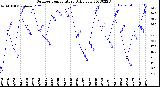 Milwaukee Weather Outdoor Temperature<br>Daily Low