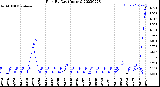 Milwaukee Weather Rain<br>By Day<br>(Inches)