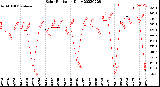 Milwaukee Weather Solar Radiation<br>Daily