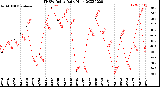 Milwaukee Weather THSW Index<br>Daily High