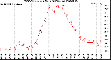 Milwaukee Weather THSW Index<br>per Hour<br>(24 Hours)