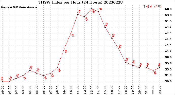 Milwaukee Weather THSW Index<br>per Hour<br>(24 Hours)