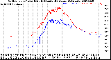 Milwaukee Weather Outdoor Temp / Dew Point<br>by Minute<br>(24 Hours) (Alternate)