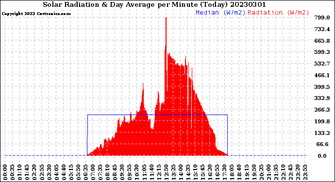 Milwaukee Weather Solar Radiation<br>& Day Average<br>per Minute<br>(Today)