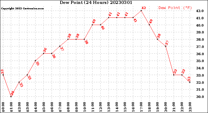 Milwaukee Weather Dew Point<br>(24 Hours)