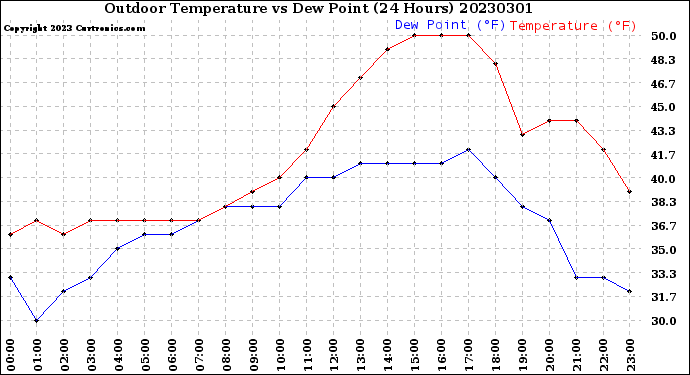 Milwaukee Weather Outdoor Temperature<br>vs Dew Point<br>(24 Hours)