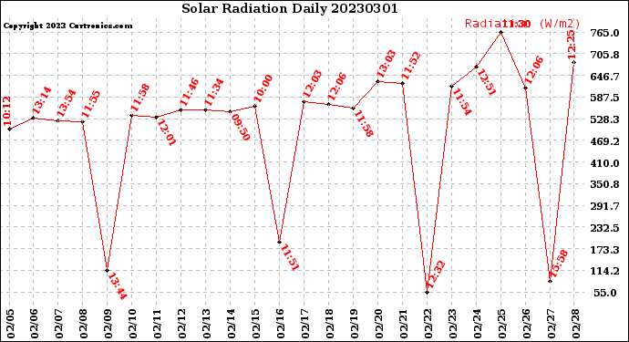 Milwaukee Weather Solar Radiation<br>Daily