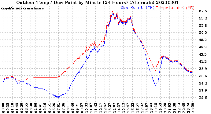 Milwaukee Weather Outdoor Temp / Dew Point<br>by Minute<br>(24 Hours) (Alternate)