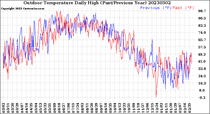 Milwaukee Weather Outdoor Temperature<br>Daily High<br>(Past/Previous Year)