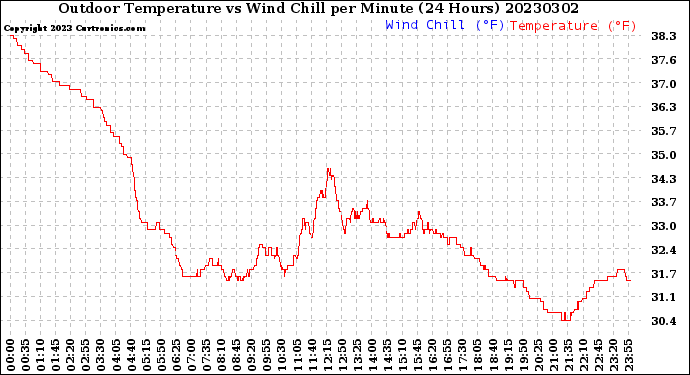 Milwaukee Weather Outdoor Temperature<br>vs Wind Chill<br>per Minute<br>(24 Hours)