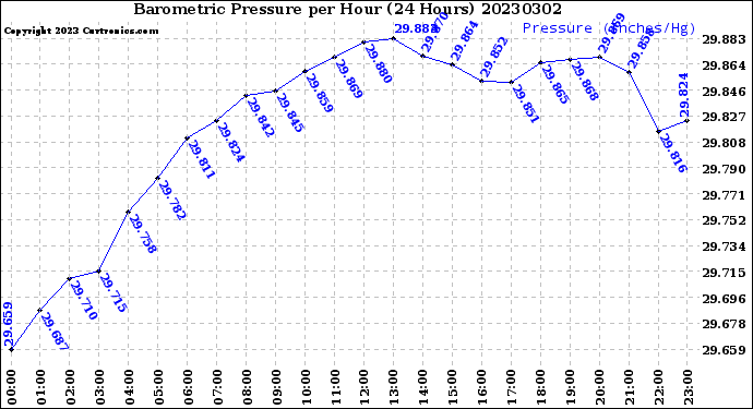 Milwaukee Weather Barometric Pressure<br>per Hour<br>(24 Hours)
