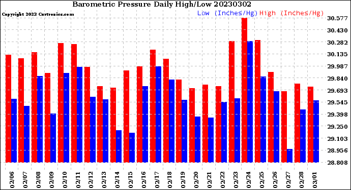 Milwaukee Weather Barometric Pressure<br>Daily High/Low