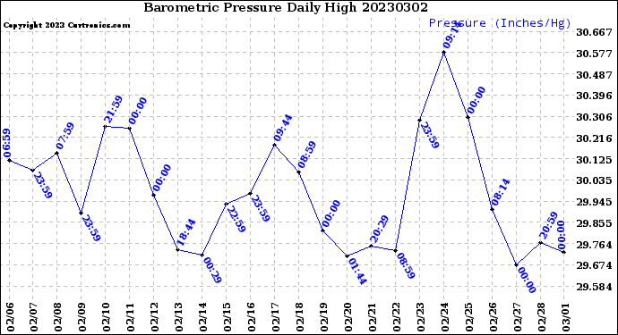 Milwaukee Weather Barometric Pressure<br>Daily High
