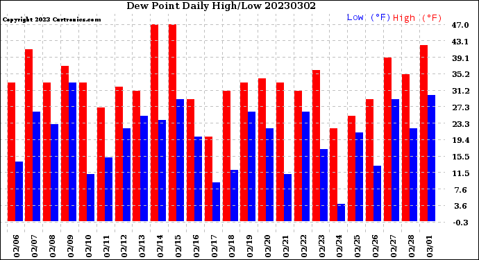 Milwaukee Weather Dew Point<br>Daily High/Low