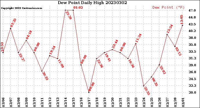 Milwaukee Weather Dew Point<br>Daily High