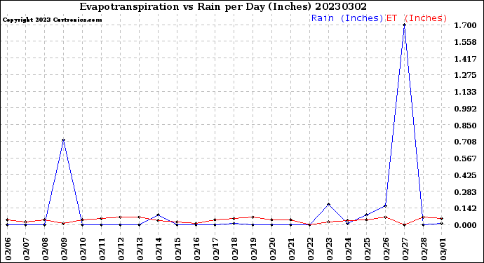 Milwaukee Weather Evapotranspiration<br>vs Rain per Day<br>(Inches)