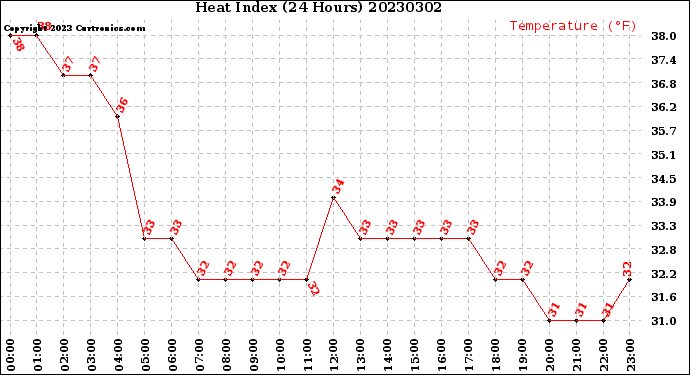 Milwaukee Weather Heat Index<br>(24 Hours)