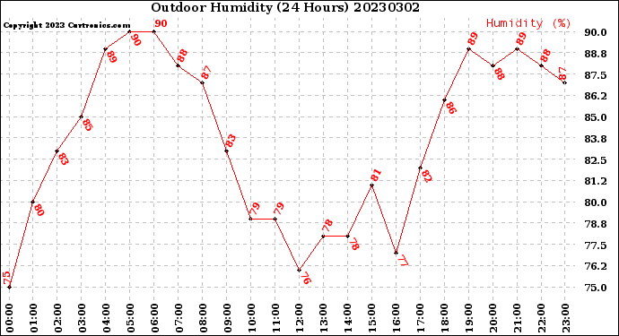 Milwaukee Weather Outdoor Humidity<br>(24 Hours)