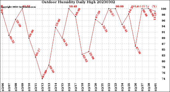 Milwaukee Weather Outdoor Humidity<br>Daily High