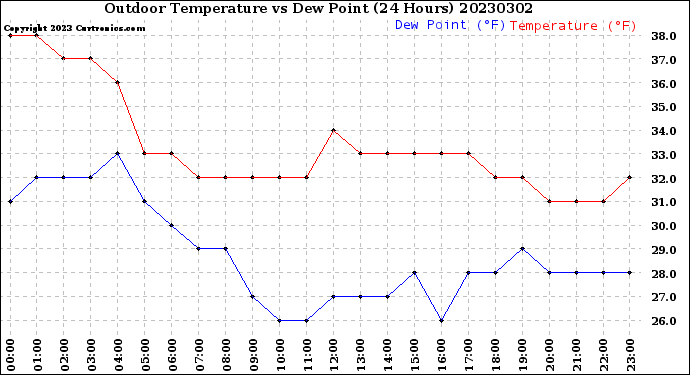Milwaukee Weather Outdoor Temperature<br>vs Dew Point<br>(24 Hours)