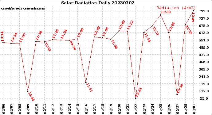 Milwaukee Weather Solar Radiation<br>Daily