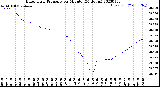 Milwaukee Weather Barometric Pressure<br>per Minute<br>(24 Hours)