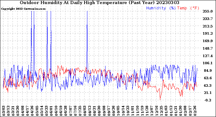 Milwaukee Weather Outdoor Humidity<br>At Daily High<br>Temperature<br>(Past Year)