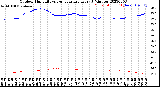 Milwaukee Weather Outdoor Humidity<br>vs Temperature<br>Every 5 Minutes
