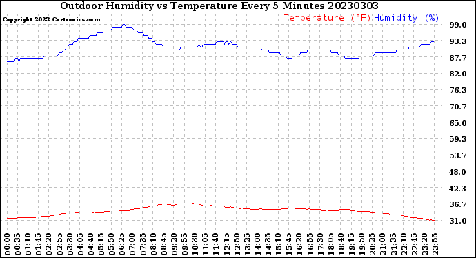 Milwaukee Weather Outdoor Humidity<br>vs Temperature<br>Every 5 Minutes