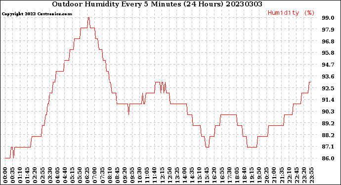 Milwaukee Weather Outdoor Humidity<br>Every 5 Minutes<br>(24 Hours)