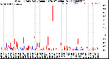 Milwaukee Weather Outdoor Rain<br>Daily Amount<br>(Past/Previous Year)