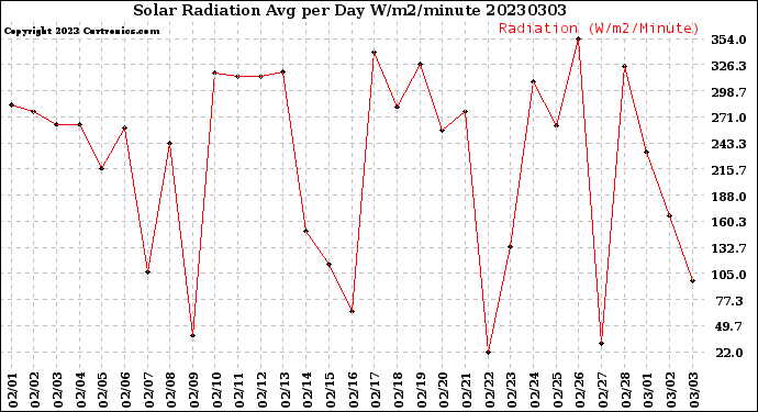 Milwaukee Weather Solar Radiation<br>Avg per Day W/m2/minute