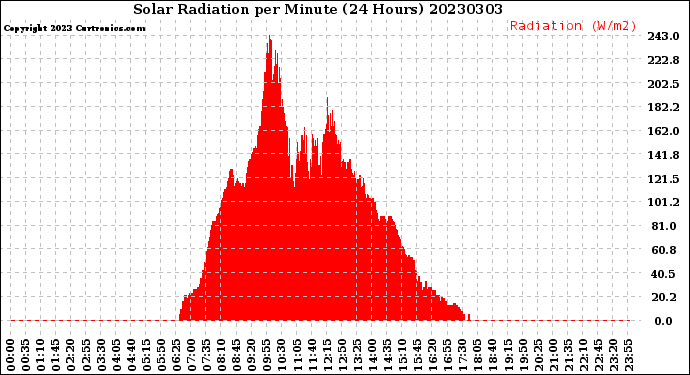 Milwaukee Weather Solar Radiation<br>per Minute<br>(24 Hours)