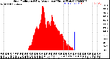 Milwaukee Weather Solar Radiation<br>& Day Average<br>per Minute<br>(Today)