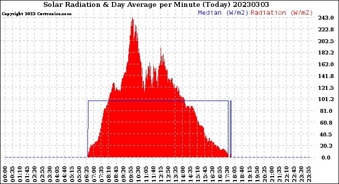 Milwaukee Weather Solar Radiation<br>& Day Average<br>per Minute<br>(Today)