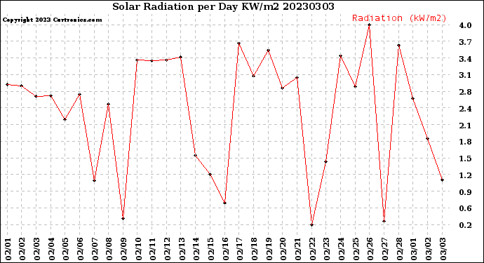 Milwaukee Weather Solar Radiation<br>per Day KW/m2