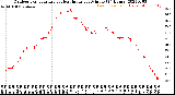Milwaukee Weather Outdoor Temperature<br>vs Heat Index<br>per Minute<br>(24 Hours)