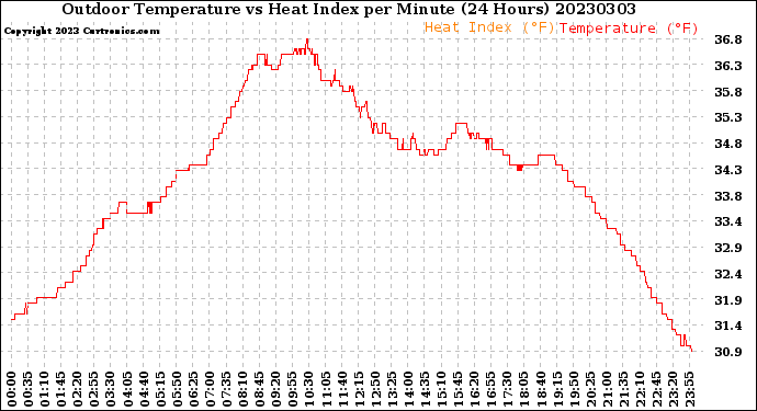Milwaukee Weather Outdoor Temperature<br>vs Heat Index<br>per Minute<br>(24 Hours)