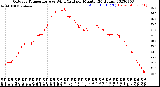 Milwaukee Weather Outdoor Temperature<br>vs Wind Chill<br>per Minute<br>(24 Hours)