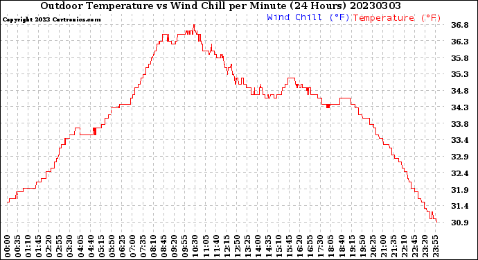 Milwaukee Weather Outdoor Temperature<br>vs Wind Chill<br>per Minute<br>(24 Hours)
